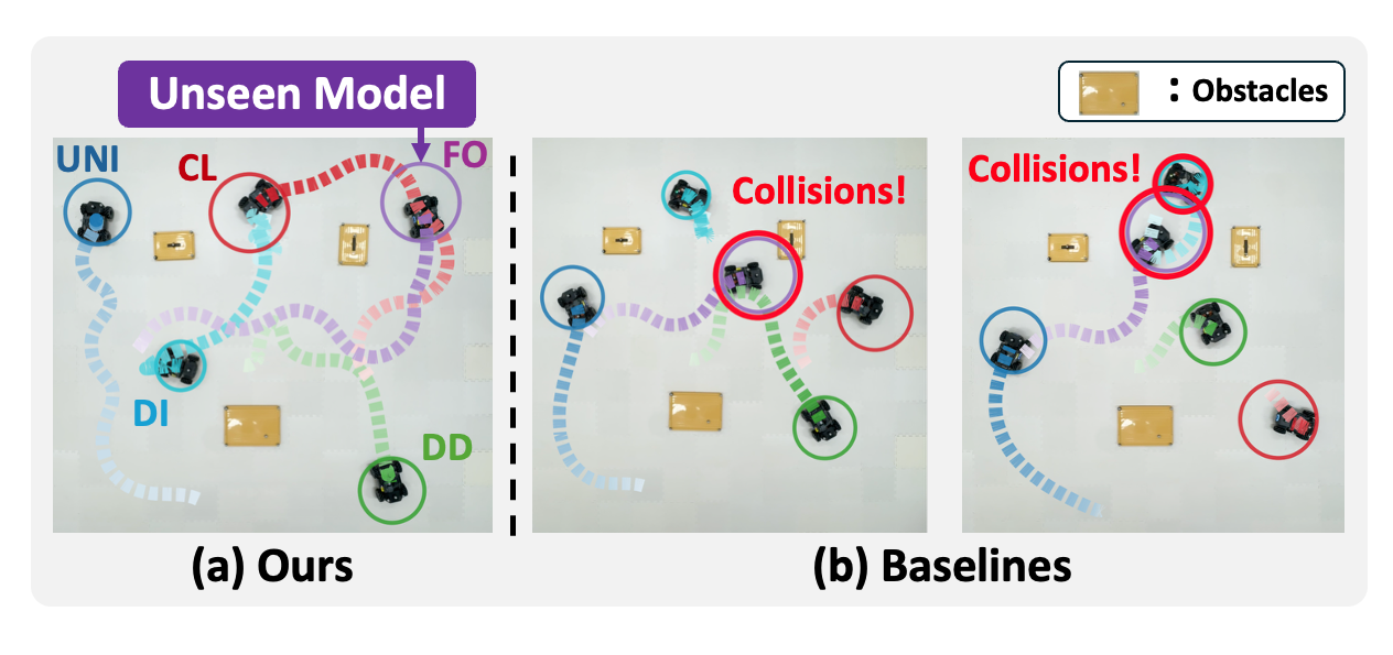 Safe Navigation of Heterogeneous Mobile Robot Teams