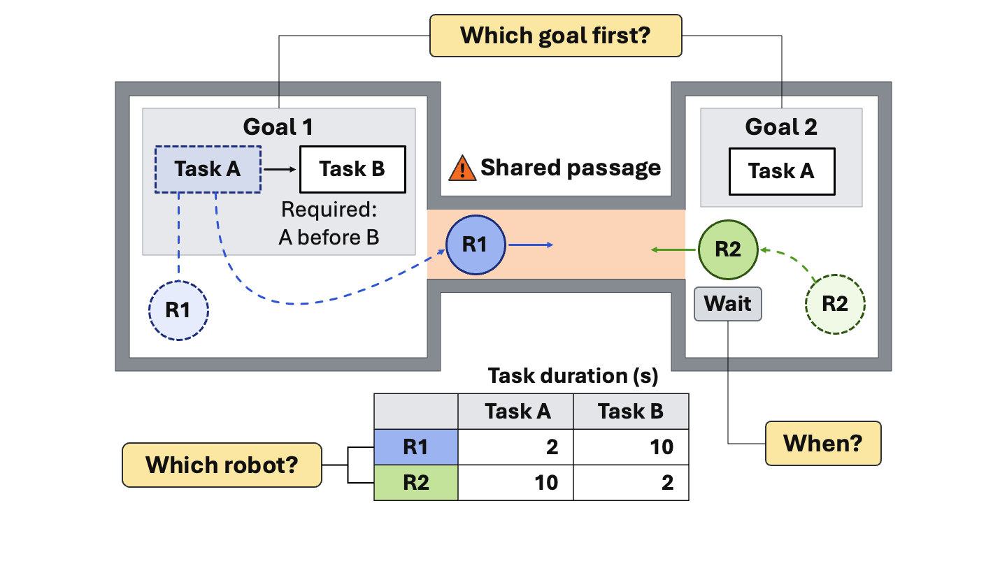 Schedule-Guided Task and Motion Planning